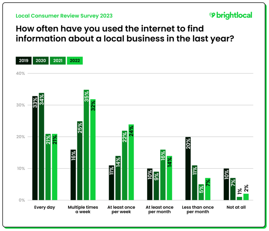 estudo brightlocal